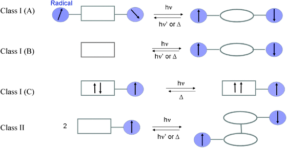 Photoswitchable spin systems based on intra- (Class I) and inter-molecular (class II) structural/electronic changes.