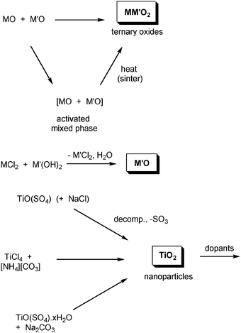 General ball milling routes to metal oxides.