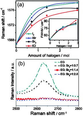 (a) G-band characteristics for graphene (inset shows the variation in FWHM) for various amounts of different halogens for a fixed molar amount of graphene (1 mol). (b) 2D band characteristics for graphene as the concentration of bromine doping is varied.