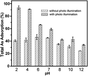 Adsorption of As(iii) with and without photo illumination at different pH values. Adsorption condition: 50 mL, As(iii) = 2 mg L−1, 0.05 g α-Fe2O3 (F1) for reaction time of 3 h.