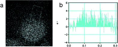EELS chemical mapping for caesium cation penetration into an XPI@silica particle. (b) EELS profile.