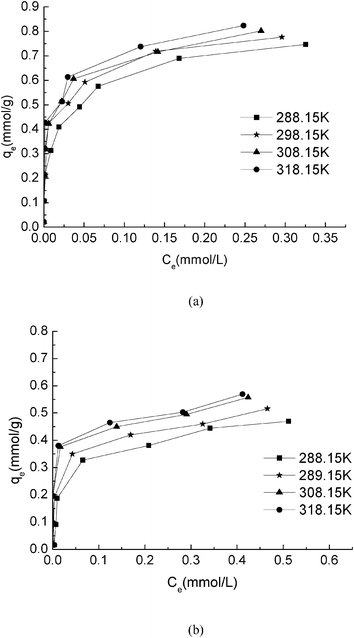 Adsorption isothermal curve of indigo carmine (a) and acid red (b) onto PVA/SiO2 nanofibers.