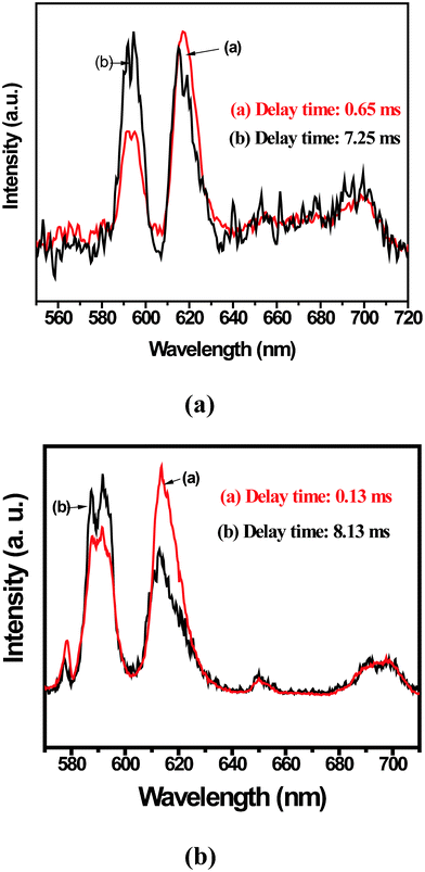 Time resolved emission spectra of (a) YF3: 2.5 mol% Eu3+ nanoparticles at the delay time of 0.65 ms and 7.25 ms; (b) YF3: 2.5 mol% Ce3+, 2.5 mol% Eu3+ nanoparticles at the delay time of 0.13 ms and 8.13 ms after the pulse.