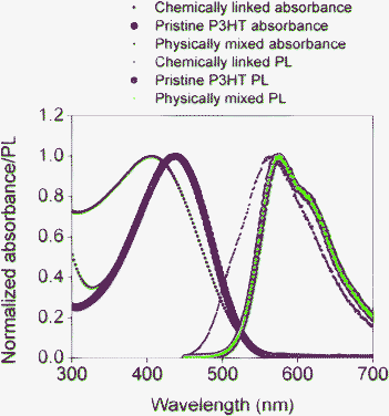 Normalized UV-Vis absorbance spectra of (a) chemically linked P3HT–Si–nr–TiO2 (dark) (b) pristine P3HT (red), (c) physically mixed P3HT/LA–nr–TiO2 (blue); and normalized photoluminescence (PL) of (d) chemically linked P3HT–Si–nr–TiO2 (magenta) (e) pristine P3HT (violet), and (f) physically mixed P3HT/LA–nr–TiO2 (green). Note, pristine P3HT PL (violet) and physically mixed composite PL (green) overlaps so well that they look like one plot. In the PL measurement, the solution samples were excited at 420 nm.