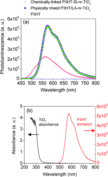 (a) The fluorescence spectra of pristine P3HT (green), physically mixed P3HT/LA–nr–TiO2, and chemically linked P3HT–Si–nr–TiO2 (red) with an excitation wavelength at λex = 420 nm. (b) The nr–TiO2 absorbance (dark) and pristine P3HT (red) emission spectra.