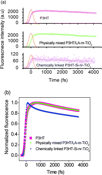 Time-resolved fluorescence dynamics of pristine P3HT (pink), P3HT/nr–TiO2 physical mixture (green), and chemically linked P3HT–nr–TiO2 nanocomposite (magenta). These curves were de-convoluted with a sum of multiple exponential functions.