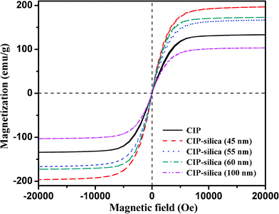 Magnetic hysteresis loops of CIP and silica coated CIP at room temperature.