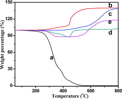 TGA curve of (a) pure PU, (b)CIP, (c) CIP-silica, (d) 88 wt% CIP/PU composites, and (e) 88 wt% CIP-silica/PU composites.