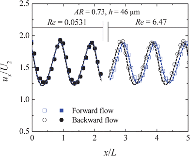 Dimensionless axial velocity along the centreline for Newtonian fluid flow in the hyperbolic rectifier A (AR = 0.73, h = 46 μm). Symbols: experimental data; dashed lines: numerical predictions using mesh M1; solid lines: numerical predictions using mesh M2.