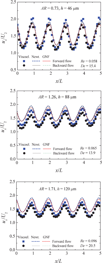 Dimensionless axial velocity profiles along the centreline of the hyperbolic rectifiers with different aspect ratios under steady flow conditions. Symbols: experimental data for the viscoelastic fluid; lines: numerical predictions for a Newtonian and a generalized Newtonian fluid, described by the Carreau-Yasuda model, flowing at the same flow rate as the viscoelastic fluid.
