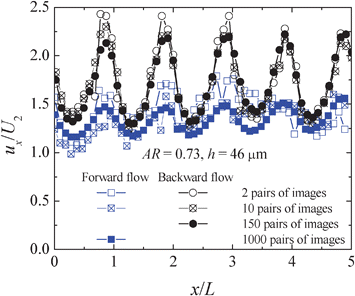 Time-average and instantaneous dimensionless axial velocity profiles along the centreline of the hyperbolic rectifier A (h = 46 μm) for Re = 0.13 and De = 32.9 (scenario i).