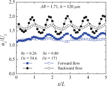 Dimensionless axial velocity profiles along the centreline of the hyperbolic rectifier with h = 120 μm for the viscoelastic fluid flow. At the lower De, the flow is unsteady in the forward flow direction and steady in the backward flow direction. At the higher De, the flow is unsteady in both flow directions.