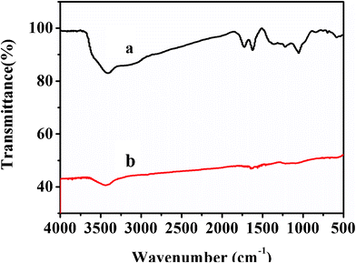 
          FT-IR spectra of GO (a) and RGO (b).