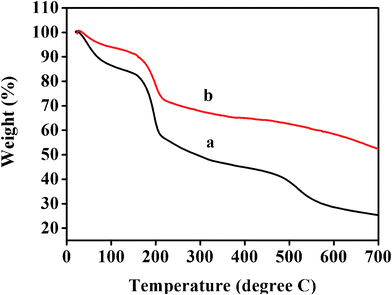 
          TGA curves of GO (a) and RGO (b).