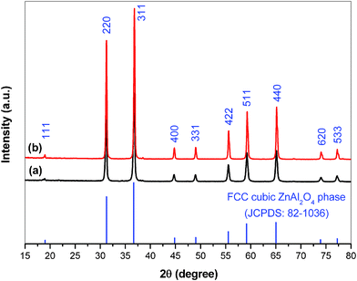 XRD patterns of ZnAl2O4: 0.01Cr3+ electrospun nanofibers calcined at different temperatures for 5 h. (a) 1000 °C, (b) 1200 °C.