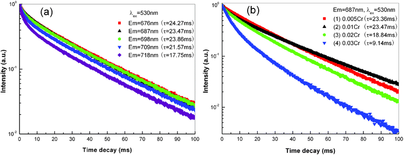 (a) PL decay curves of ZnAl2O4: 0.01Cr3+ electrospun nanofibers calcined at 1200 °C for 5 h. The excitation wavelength is fixed as 530 nm, while the monitored emission wavelength is 676 nm, 687 nm, 698 nm, 709 nm and 718 nm, respectively. (b) PL decay curves of ZnAl2O4: xCr3+ electrospun nanofibers calcined at 1200 °C for 5 h. The excitation and monitored emission wavelength is fixed as 530 nm and 687 nm, respectively. (1) x = 0.005, (2) x = 0.01, (3) x = 0.02, (4) x = 0.03.