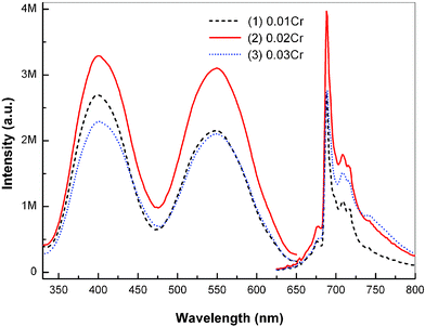 PL excitation and emission spectra of MgAl2O4: xCr3+ electrospun nanofibers calcined at 1200 °C for 5 h. The excitation wavelength in the emission spectra is fixed at 550 nm, while the monitored wavelength in the excitation spectra is fixed as 688 nm. (1) x = 0.01, (2) x = 0.02, (3) x = 0.03.