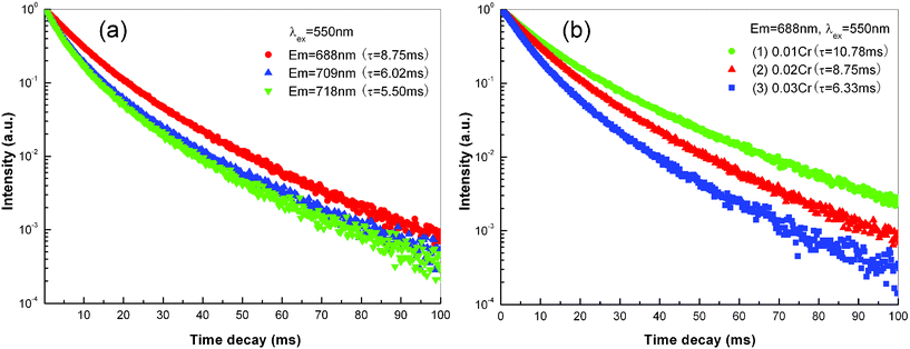(a) PL decay curves of MgAl2O4: 0.02Cr3+ electrospun nanofibers calcined at 1200 °C for 5 h. The excitation wavelength is fixed at 550 nm, while the monitored emission wavelength is 688 nm, 709 nm and 718 nm, respectively. (b) PL decay curves of MgAl2O4: xCr3+ electrospun nanofibers calcined at 1200 °C for 5 h. The excitation and monitored emission wavelength is fixed at 550 nm and 688 nm, respectively. (1) x = 0.01, (2) x = 0.02, (3) x = 0.03.