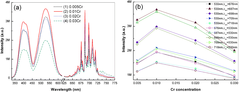 (a) PL excitation and emission spectra of ZnAl2O4: xCr3+ electrospun nanofibers calcined at 1200 °C for 5 h. The excitation wavelength in emission spectra is fixed as 530 nm, while the monitored wavelength in excitation spectra is fixed as 687 nm. (1) x = 0.005, (2) x = 0.01, (3) x = 0.02, (4) x = 0.03. (b) The peak intensity of excitation and emission peaks in Fig. 9(a) collected with a function of doped Cr concentration.