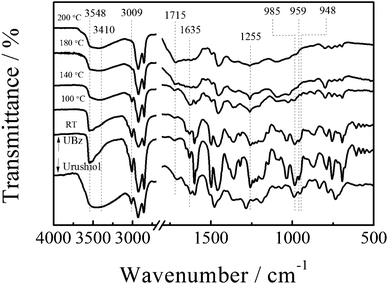 FTIR spectra of UBz and urushiol.
