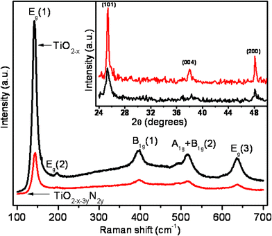 Raman spectra of TiO2−x and N-doped TiO2−x nanoplatelets, inset shows the corresponding XRD pattern.