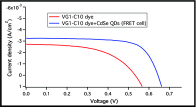 Photovoltaic response of the VG1-C10 cell and the VG1-C10 + CdSe QDs cell.