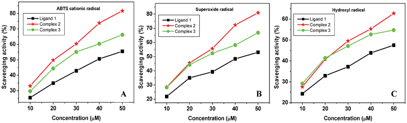 Trends in the inhibition of ABTS (A), superoxide (B) and OH (C) radicals by ligand 1 and corresponding metal complexes 2 and 3 at variable concentrations.