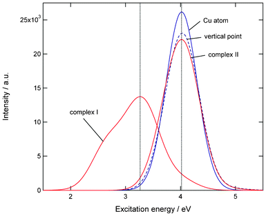 Absorption spectra of Cu atom, Cu(H2O) (complex (I)), Cu(H2O) (complex (II)), and Cu(H2O) at teh vertical excitation point. Excitation energies and intensities were calculated at the TDDFT-B3LYP/6-311++G(d,p) level.