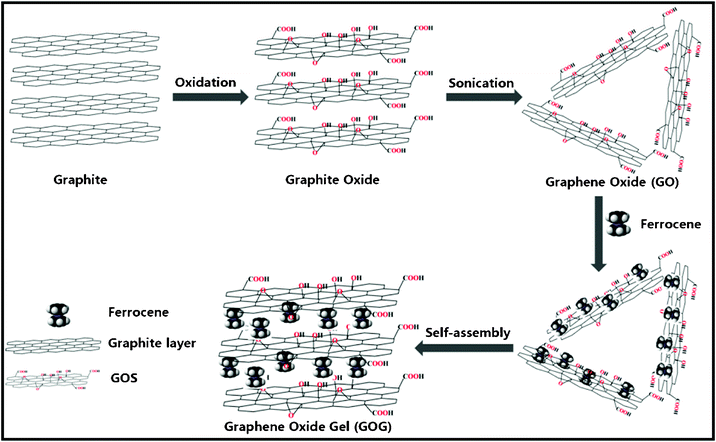The proposed mechanism for the formation of GOG. The major driving force for the formation of GOG is the π–π interactions between the GOS and the cyclopentadienyl rings of Fc.