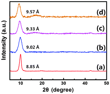 X-ray diffraction of GO (a) and GOGs (b–d) with the concentration of Fc suspension at 3, 4, 5 mg ml−1, respectively.