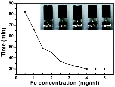 The time required to form GOG as a function of the concentrations of Fc suspensions.