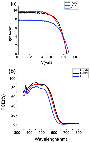 (a) Current–voltage characteristics of D35-sensitized solar cells with cobalt tris-bipyridine based electrolyte, with 5 μm transparent TiO2 (T), T plus 5 μm CVD-based TiO2 (T + CVD), and T plus 5 μm JGC-based TiO2. (b) IPCE spectra of the same solar cells.