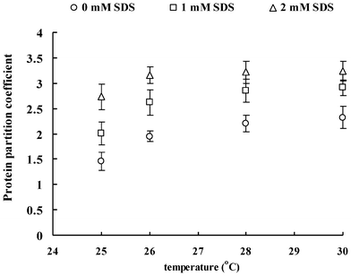 Partition coefficients of ISP1 in aqueous surfactant two-phase systems as a function of temperature.