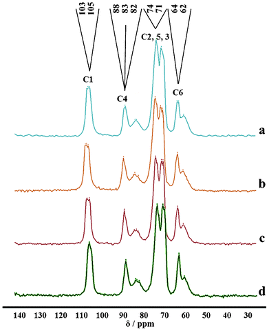 13C CP-MAS NMR spectra of Cel from: neutral treatment (a), acidic treatment (b), basic treatment (c) and commercial standard (d). The order of the six carbons was established in Fig. 1.
