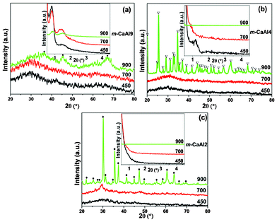 Wide angle and corresponding small angle (insets) XRD patterns of: (a) m-CaAl9, (b) m-CaAl4 and (c) m-CaAl2. (•) CaAl9; (▽) CaAl4O7; (♦) CaAl2O4. The numbers in each figure are the calcination temperatures (°C).