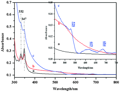 UV–vis spectra of a) VI-co-PyMMA, b) S0 and c) S4.