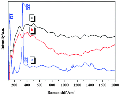 Raman spectra of a) VI-co-PyMMA, b) S0 and c) S4.