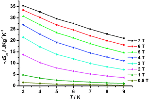 −ΔSm obtained from magnetization data of 1 at various fields and temperatures.