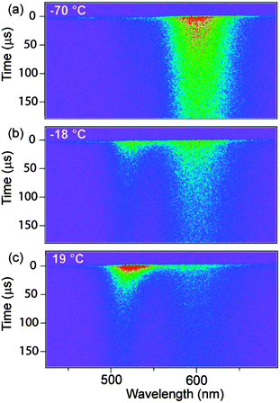 Time-resolved dual emission. PL intensities for Zn0.784Cd0.209Mn0.007Se NCs plotted vs wavelength (horizontal) and time (vertical) for various temperatures. (a) The data at −70 °C show almost exclusively Mn2+ PL with a slow (450 μs) decay. (b) Increasing the temperature to −18 °C causes excitonic PL at ∼525 nm to grow in. (c) At 19 °C, the excitonic PL dominates but retains a long decay time.