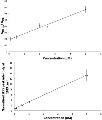 LOD studies of ConA induced aggregation of glyconanoparticles by (i) Extinction spectroscopy and (ii) SERS 1 s accumulation using 514.5 nm laser excitation. Each point represents the mean of 5 replicates and error bars represent ± one standard deviation.