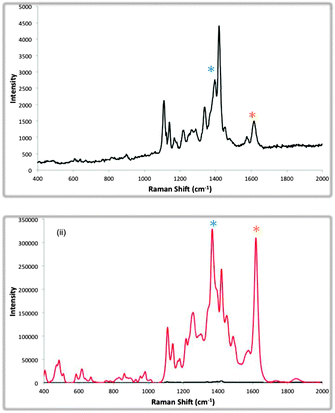 Averaged SERS spectra of 5 replicates at 514.5 nm of (i) a mixed solution of lactose and galactose coded nanoparticles in the absence of ConA and (ii) SERS analysis of the mixed solution after 6 h incubation with ConA. Red line shows the increase in SERS intensity of the duplex due to aggregation. The black line shows the SERS intensity of the non-aggregated duplex.