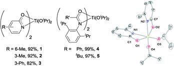 Pyridonate- and amidate-titanium-alkoxides 1–5 were synthesised in high yield from Ti(NMe2)4. Right: ORTEP representation of the solid state molecular structure of 1, thermal ellipsoids set at 50%, selected bond lengths (Å) Ti–O1 2.003(1), Ti–O2 1.986(1), Ti–N1 2.219(1), Ti–N2 2.250(2), Ti–O3 1.785(1), Ti–O4 1.766(1), C1–O1 1.318(2), C1–N1 1.344(3), C7–O2 1.325(2), C7–N2 1.347(2) and angles (°) N1–Ti–O1 62.72(5), N2–Ti–O2 62.51(5), N1–C1–O1 111.8(2), N2–C7–O2 111.5(2).