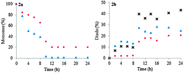 (a) Reaction profiling the consumption of LA () and CL () during copolymerisation; (b) monitoring the presence of LA homodiads (), CL homodiads () and heterodiads (×) over time.