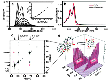 (a) Fluorescence spectra of PyTs with different contents of BuV. The inset is a Stern–Volmer plot; (b) UV-vis spectra of PyTs and CT crystals; (c) 2D NOESY NMR spectrum; (d) 2D tandem mass spectra.