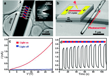 (a) TEM image of a CT cocrystal. Inset: SAED pattern of the cocrystal (lattice planes partly marked); (b) optical microscopy image of a CT cocrystal device plus a schematic of the device fabrication for the photocurrent measurements; (c) I–V curves of a photoconductive device under dark (blue line, I value near 0) and illumination (red line); (d) photoconductive characteristic at a bias of 30 V in response to turning on/off the illumination.