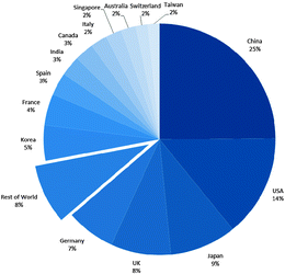 An international journal: articles published in ChemComm by country in 2011.