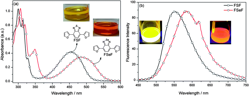 (a) Absorption and (b) emission spectra of FSF and FSeF in toluene. Inset: the colors of FSF and FSeF in toluene under (a) day light and (b) handheld UV lamp.