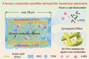 Graphical abstract: A ternary composite nanofiber-derived thin membrane electrolyte for solid-state Li metal batteries