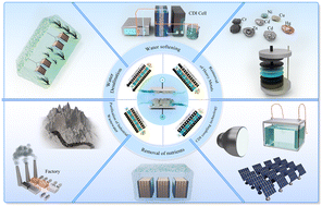 Graphical abstract: Application of capacitive deionization technology in water treatment and coupling technology: a review
