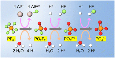 Graphical abstract: Kinetics and mechanism of hydrolysis of PF6− accelerated by H+ or Al3+ in aqueous solution